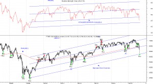 FTSE 100 C